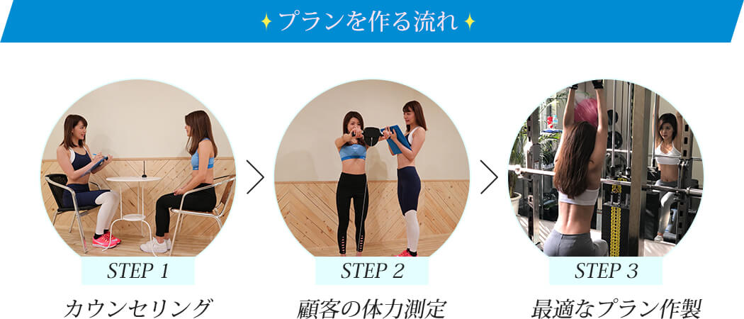 プランを作る流れ