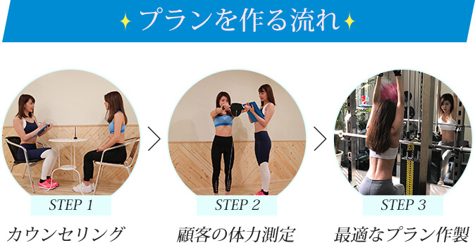 プランを作る流れ